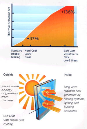 Vistatherm Insulating Glass